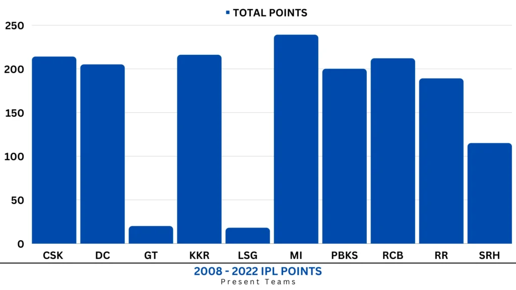 Total Points of all the present IPL Teams. Gujrat and Lucknow are the new teams here.